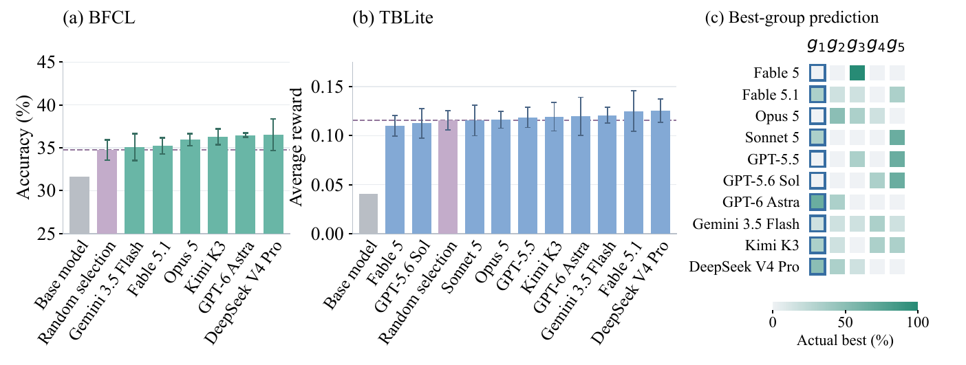 Figure 1: BFCL accuracy, TBLite average reward, and best-group prediction across agents.