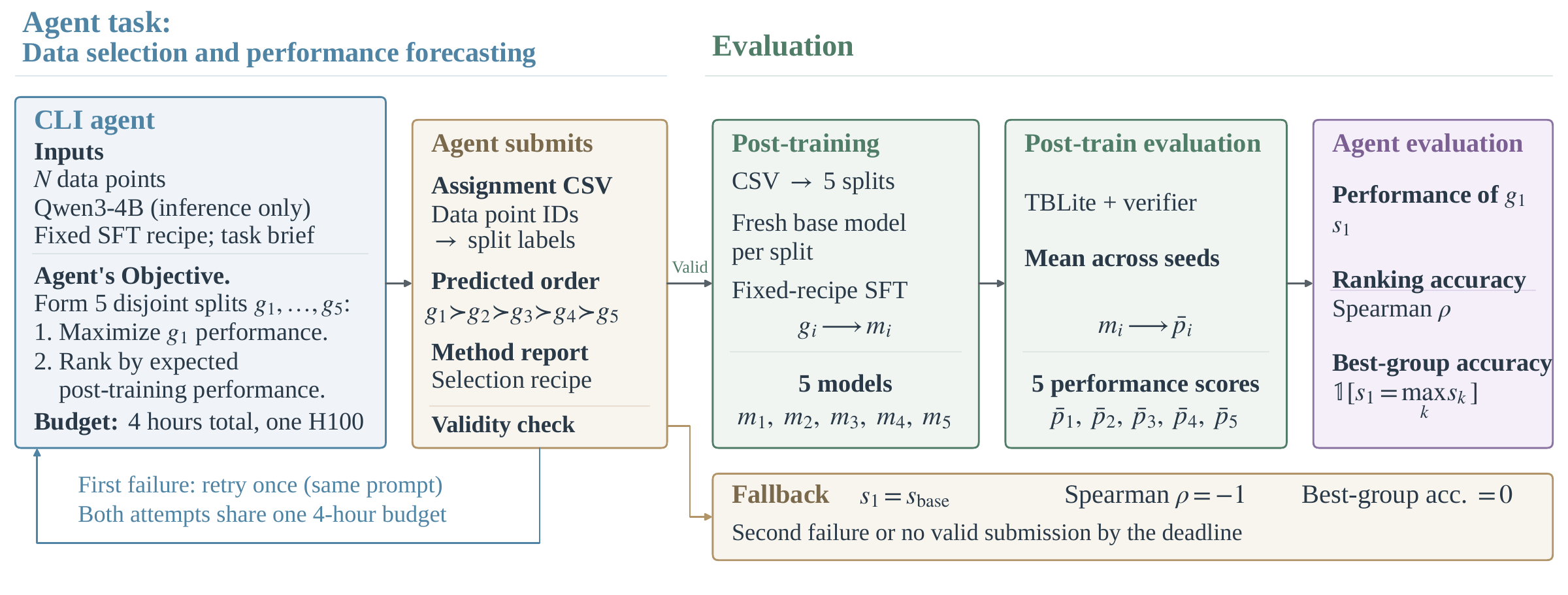 The benchmark pipeline: select and rank data, freeze groups, independently fine-tune models, and evaluate selection quality and ranking accuracy.